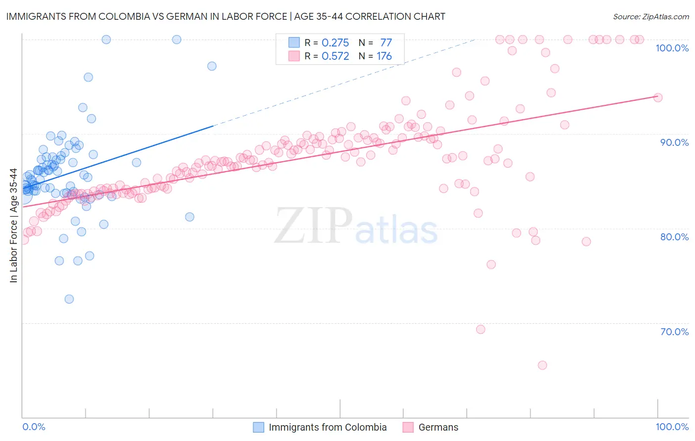 Immigrants from Colombia vs German In Labor Force | Age 35-44