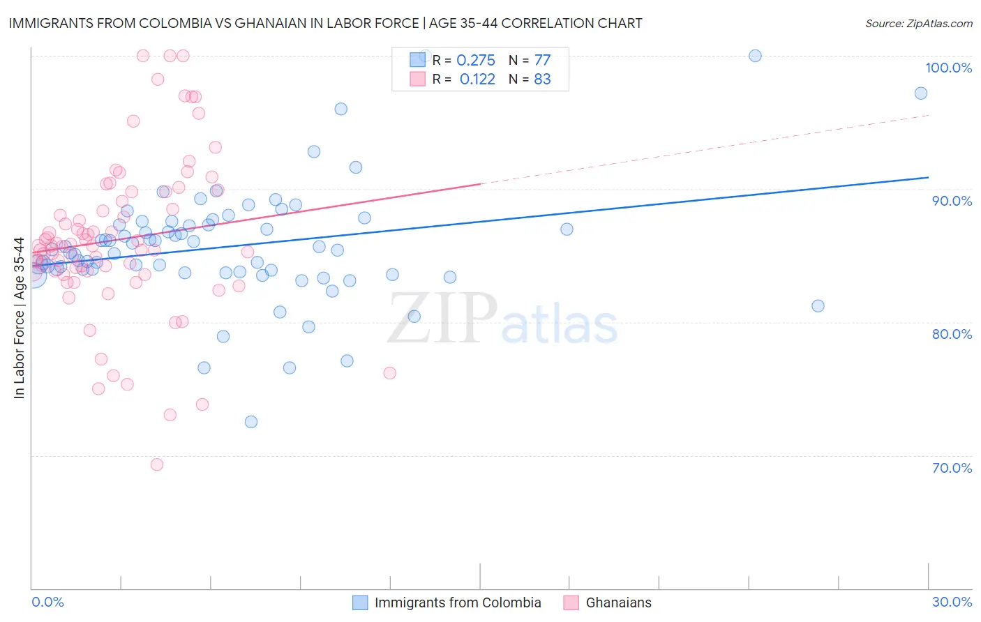 Immigrants from Colombia vs Ghanaian In Labor Force | Age 35-44
