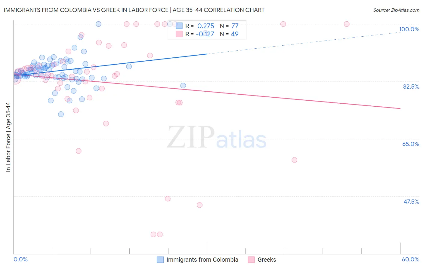 Immigrants from Colombia vs Greek In Labor Force | Age 35-44