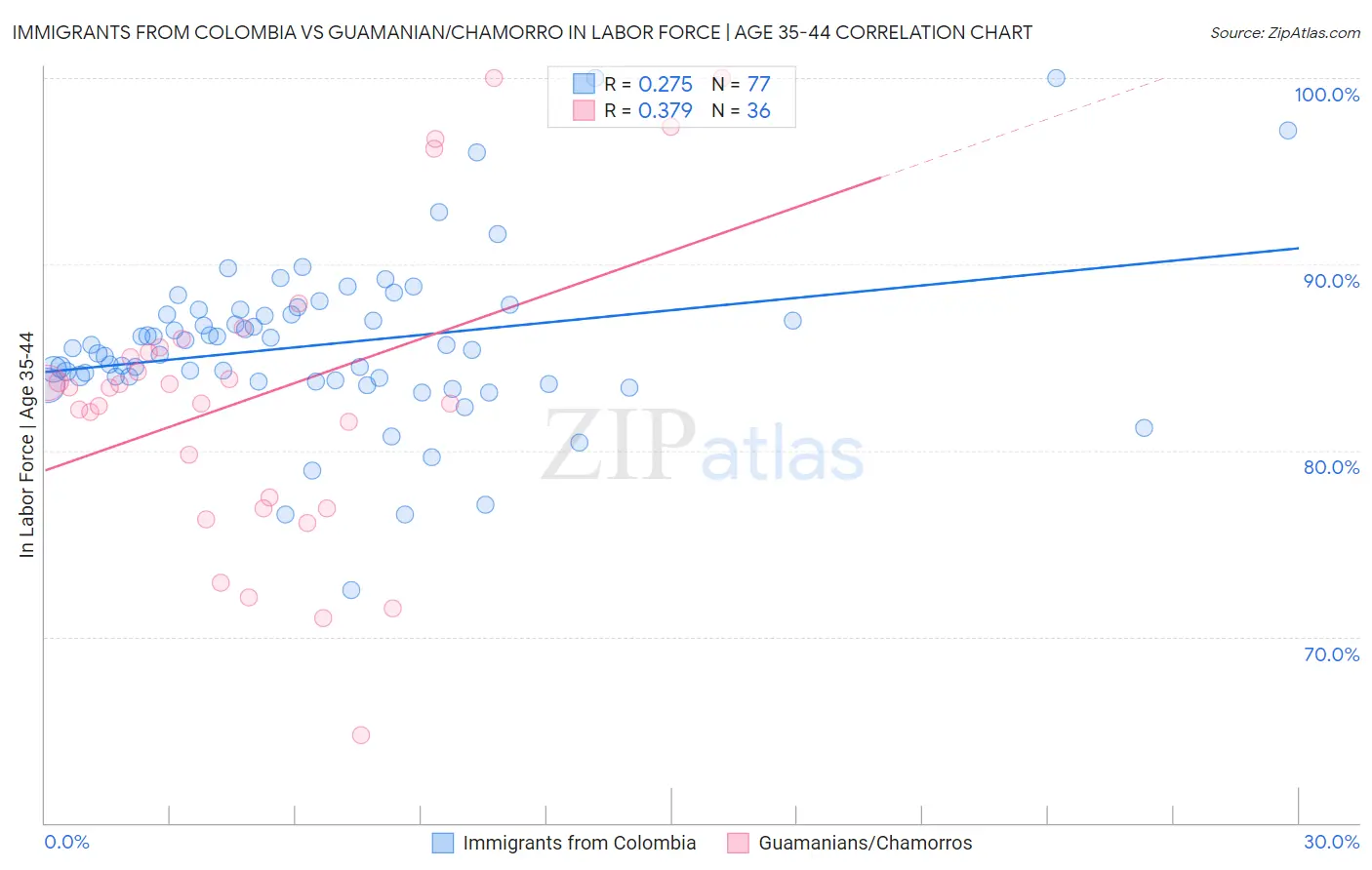 Immigrants from Colombia vs Guamanian/Chamorro In Labor Force | Age 35-44