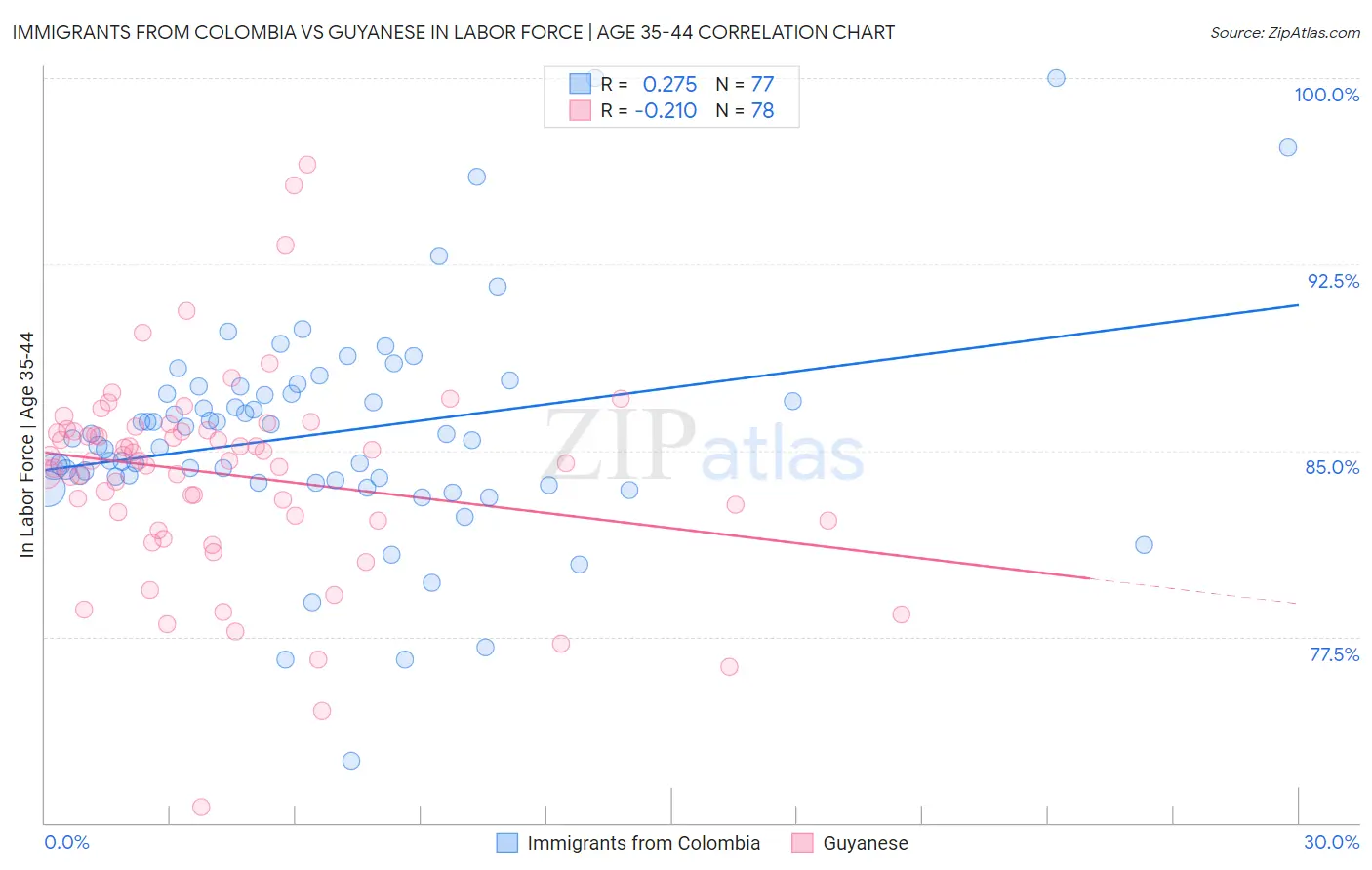 Immigrants from Colombia vs Guyanese In Labor Force | Age 35-44