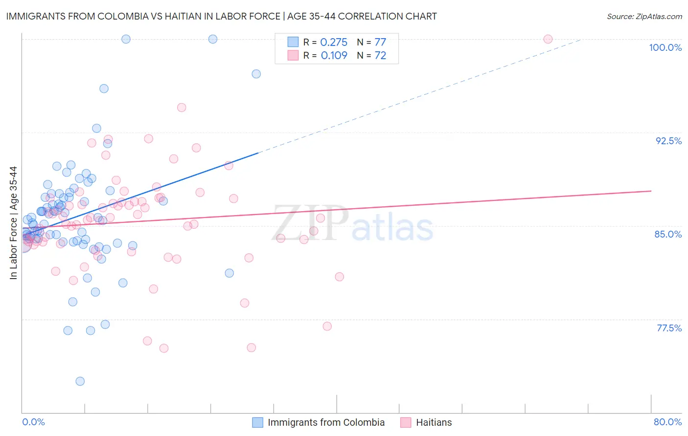 Immigrants from Colombia vs Haitian In Labor Force | Age 35-44