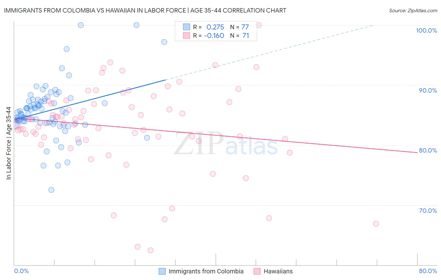 Immigrants from Colombia vs Hawaiian In Labor Force | Age 35-44