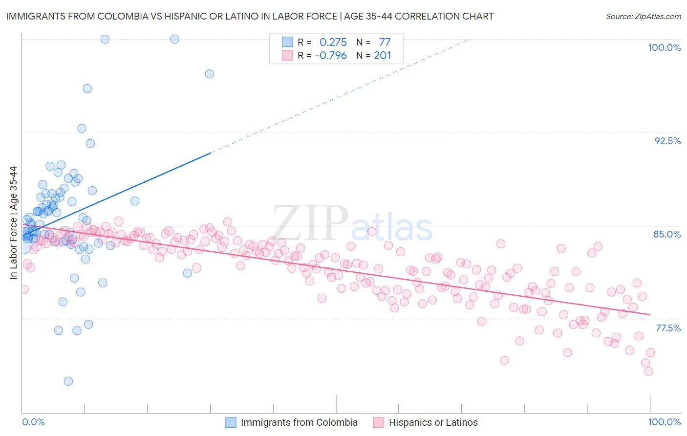 Immigrants from Colombia vs Hispanic or Latino In Labor Force | Age 35-44