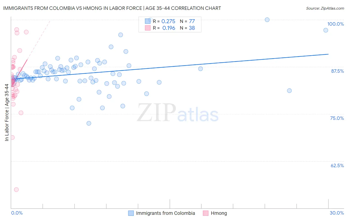 Immigrants from Colombia vs Hmong In Labor Force | Age 35-44