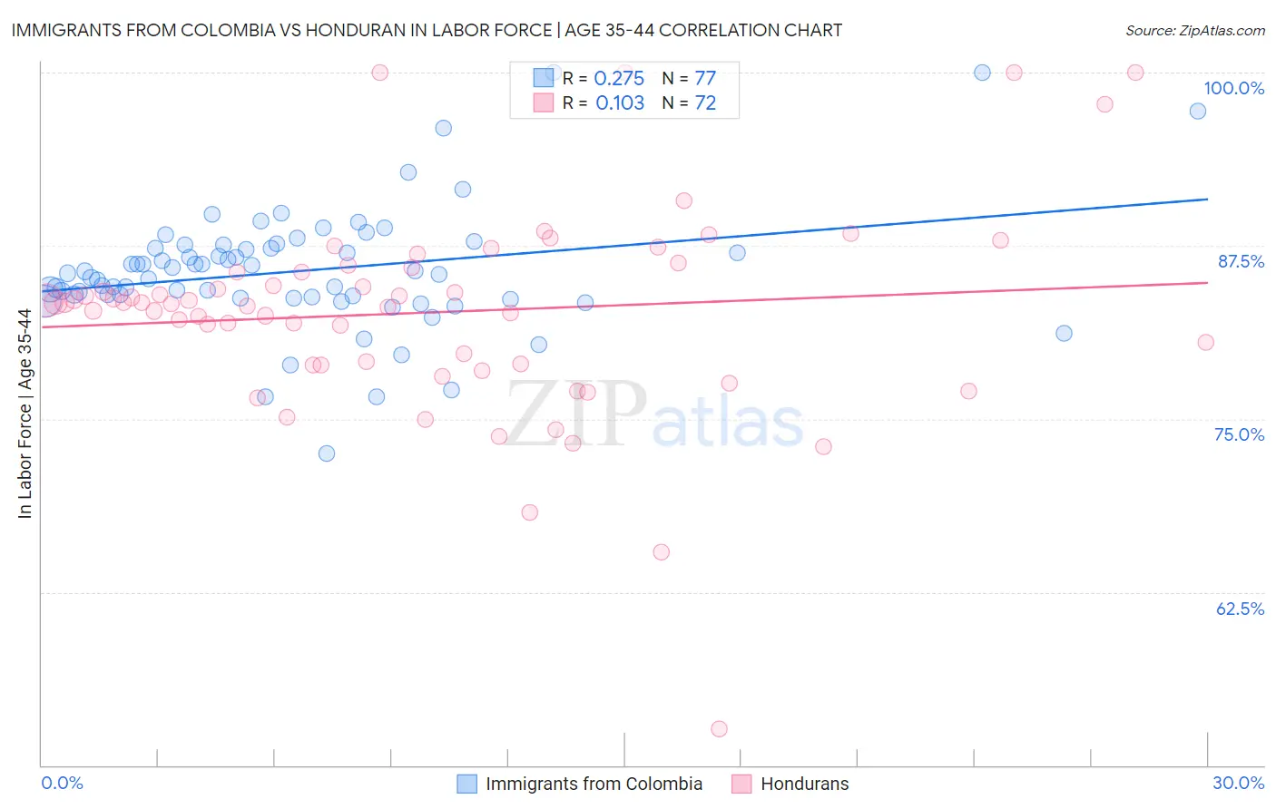 Immigrants from Colombia vs Honduran In Labor Force | Age 35-44