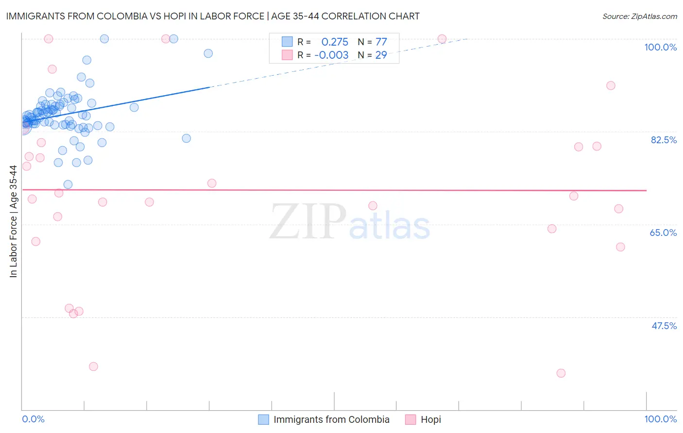 Immigrants from Colombia vs Hopi In Labor Force | Age 35-44