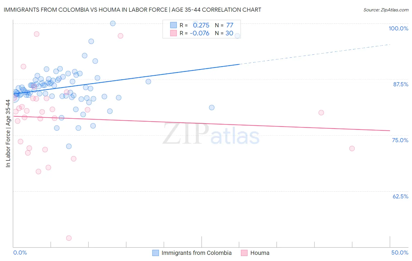 Immigrants from Colombia vs Houma In Labor Force | Age 35-44