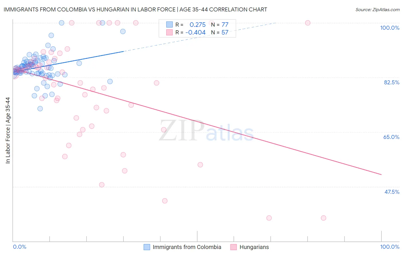 Immigrants from Colombia vs Hungarian In Labor Force | Age 35-44