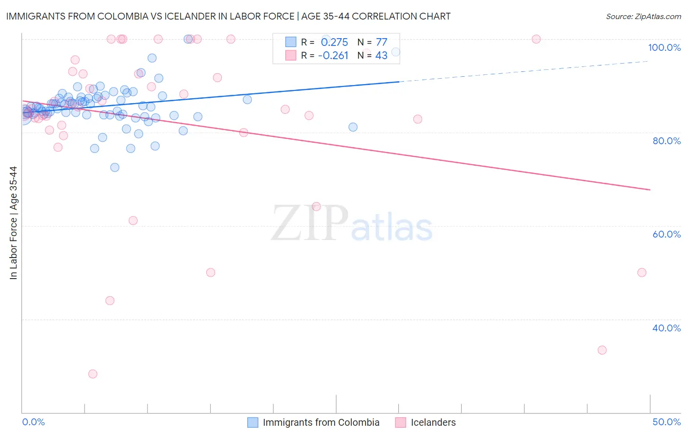 Immigrants from Colombia vs Icelander In Labor Force | Age 35-44