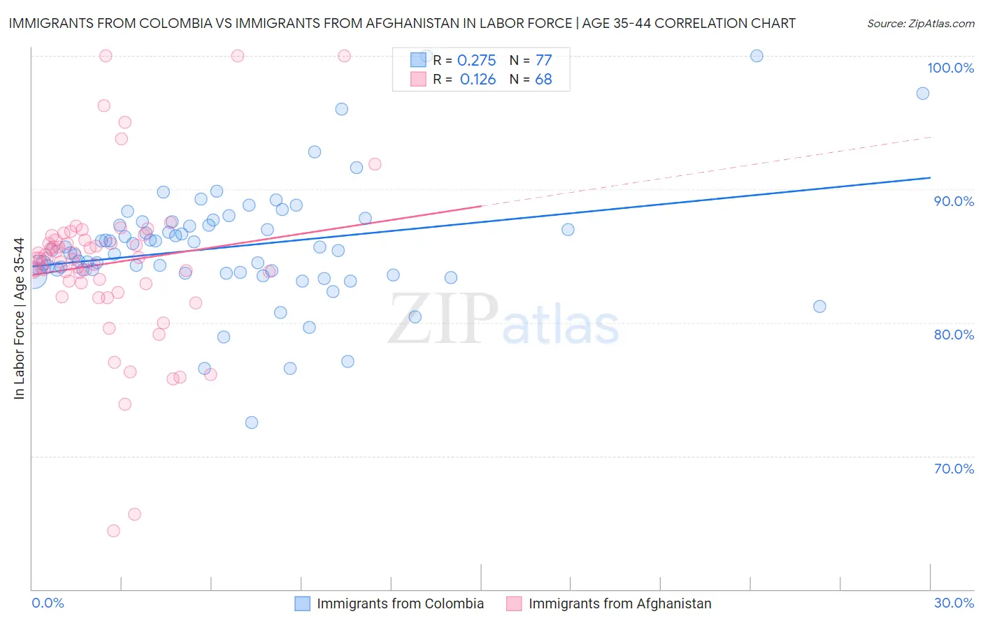 Immigrants from Colombia vs Immigrants from Afghanistan In Labor Force | Age 35-44