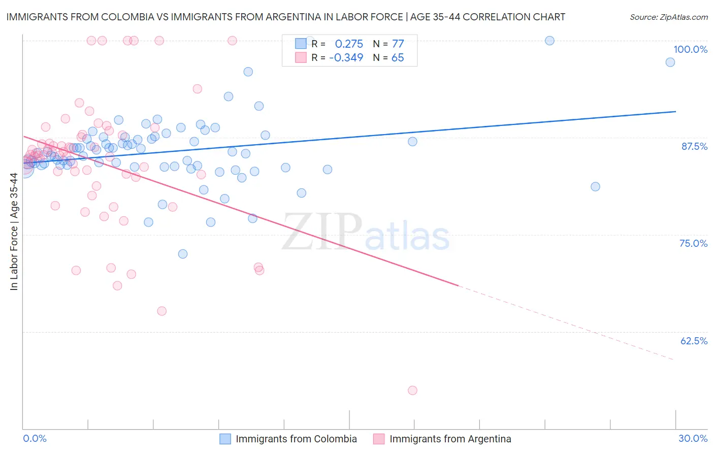 Immigrants from Colombia vs Immigrants from Argentina In Labor Force | Age 35-44