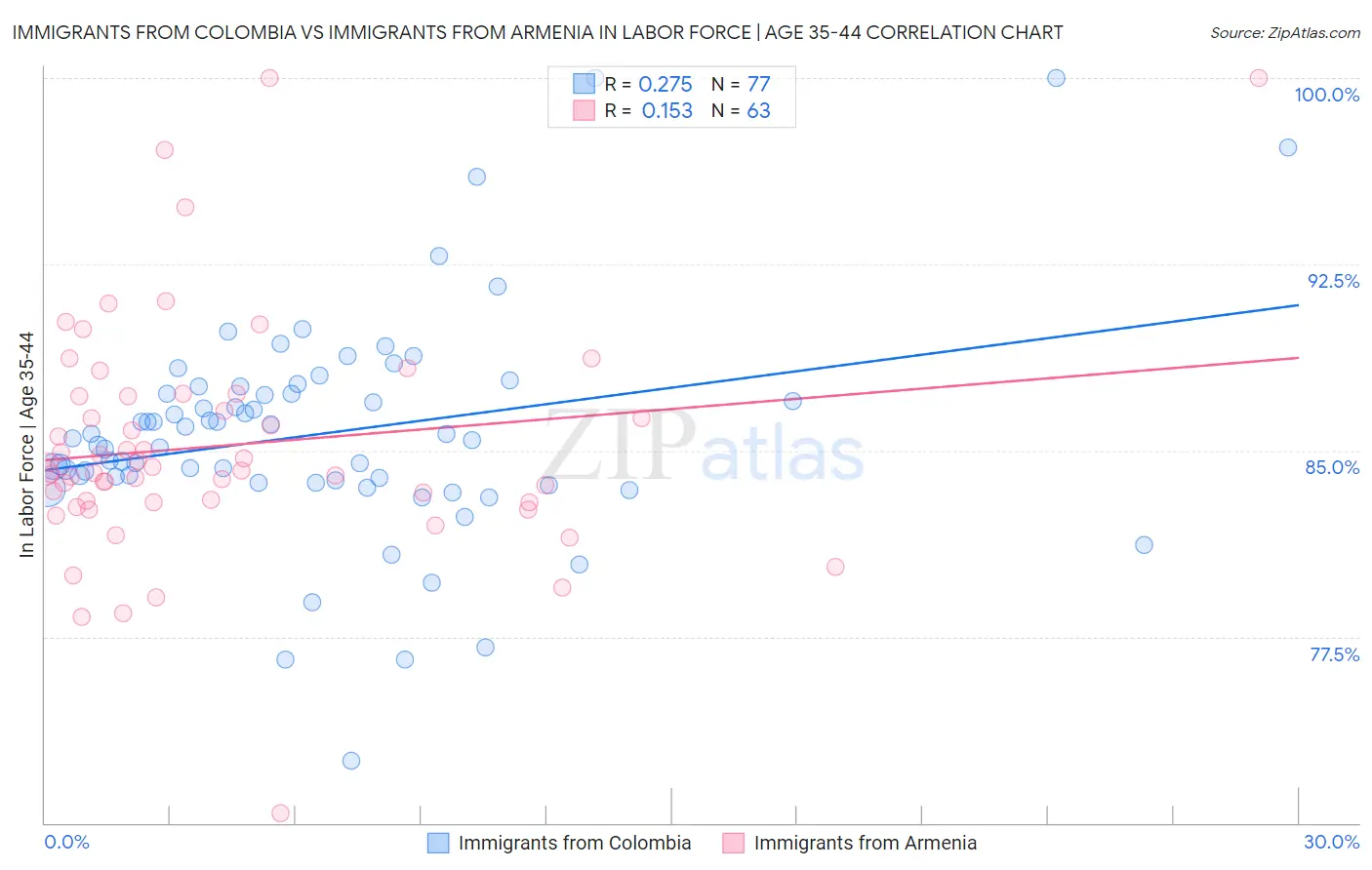 Immigrants from Colombia vs Immigrants from Armenia In Labor Force | Age 35-44