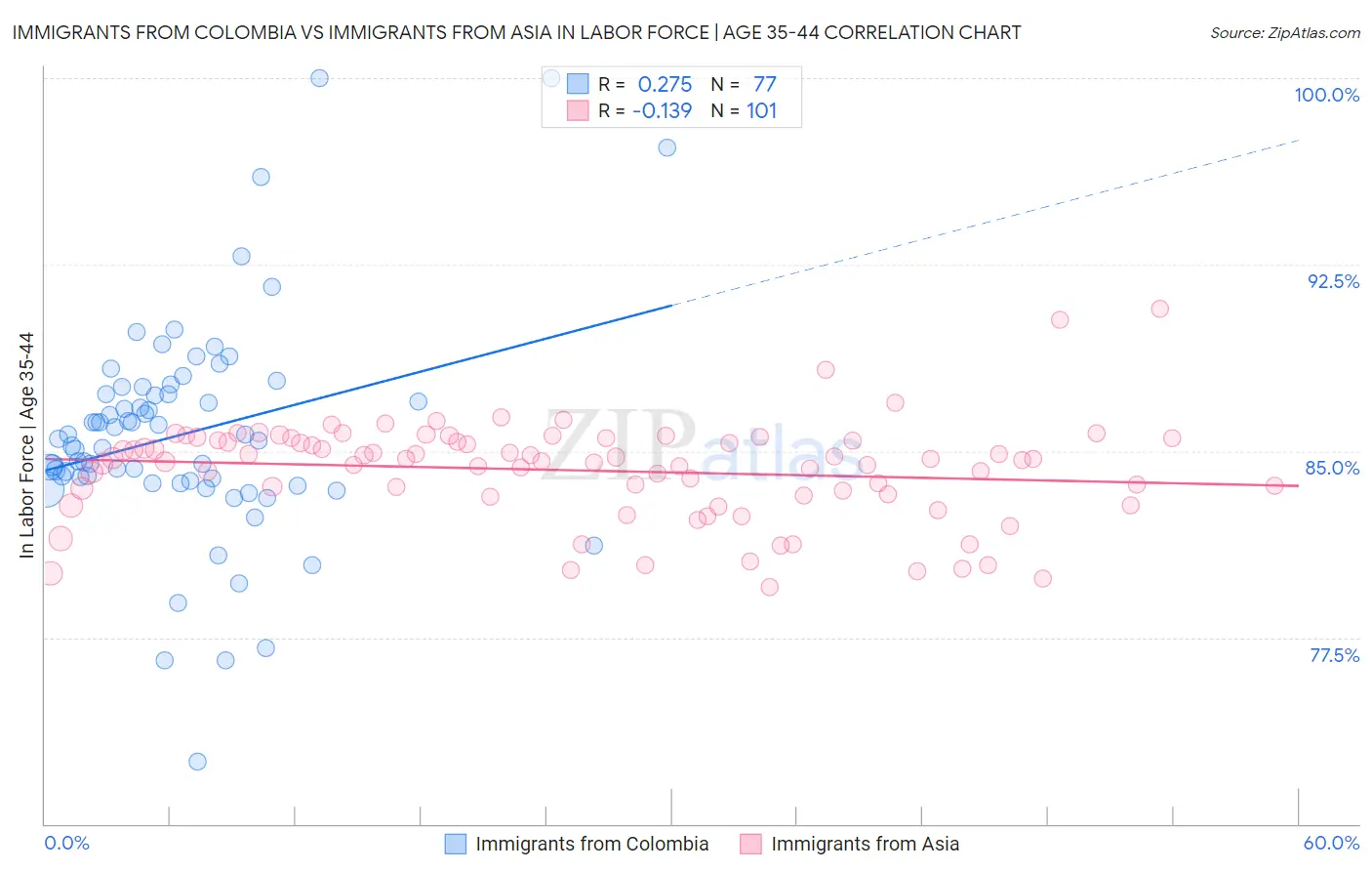 Immigrants from Colombia vs Immigrants from Asia In Labor Force | Age 35-44
