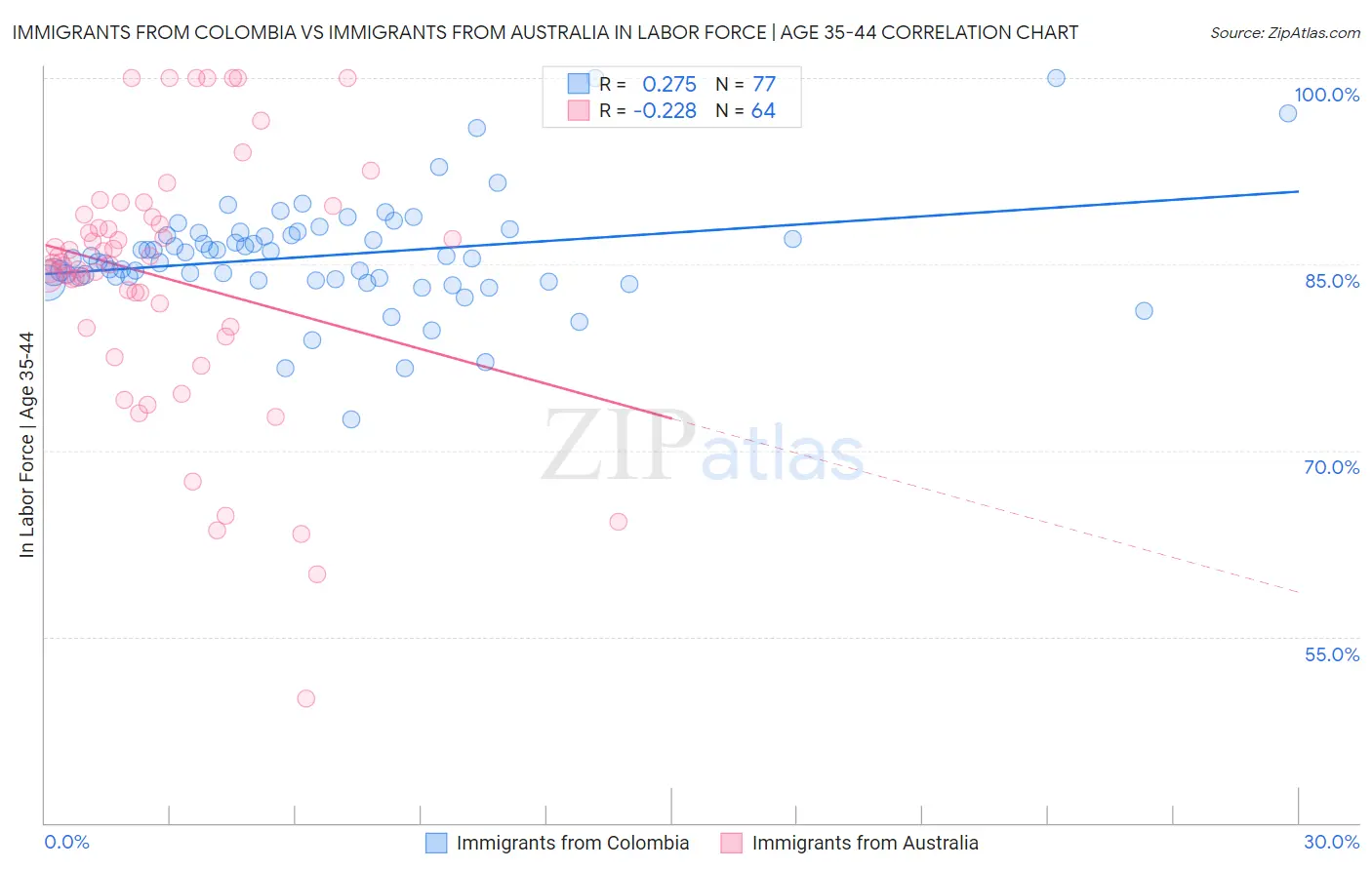Immigrants from Colombia vs Immigrants from Australia In Labor Force | Age 35-44
