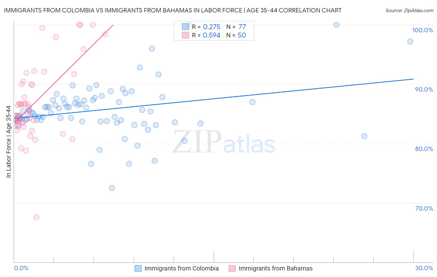 Immigrants from Colombia vs Immigrants from Bahamas In Labor Force | Age 35-44