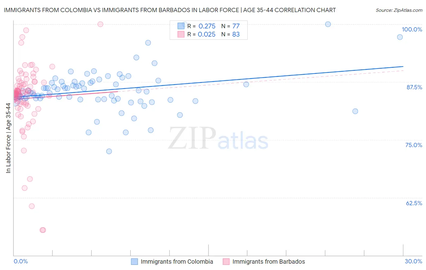 Immigrants from Colombia vs Immigrants from Barbados In Labor Force | Age 35-44