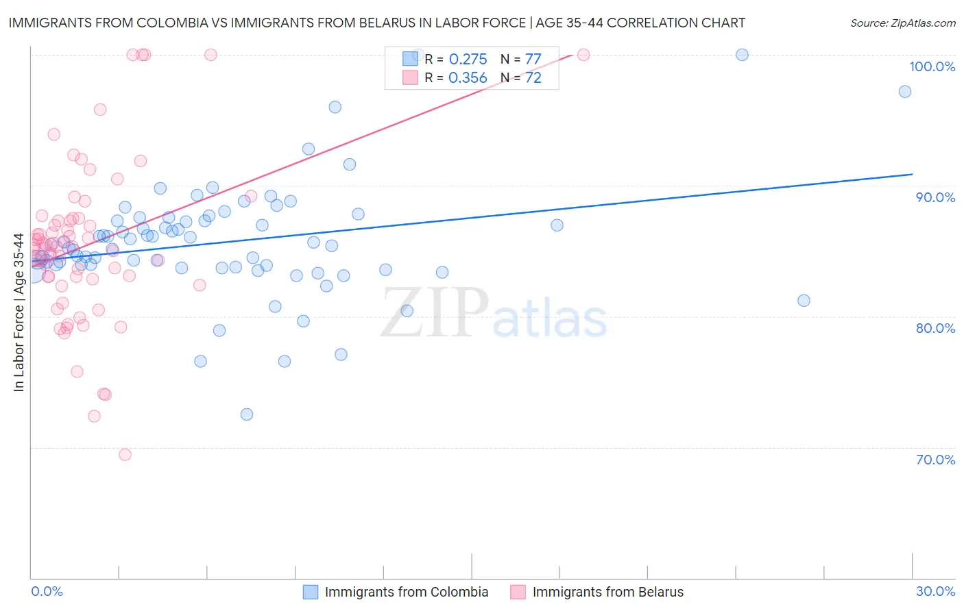 Immigrants from Colombia vs Immigrants from Belarus In Labor Force | Age 35-44
