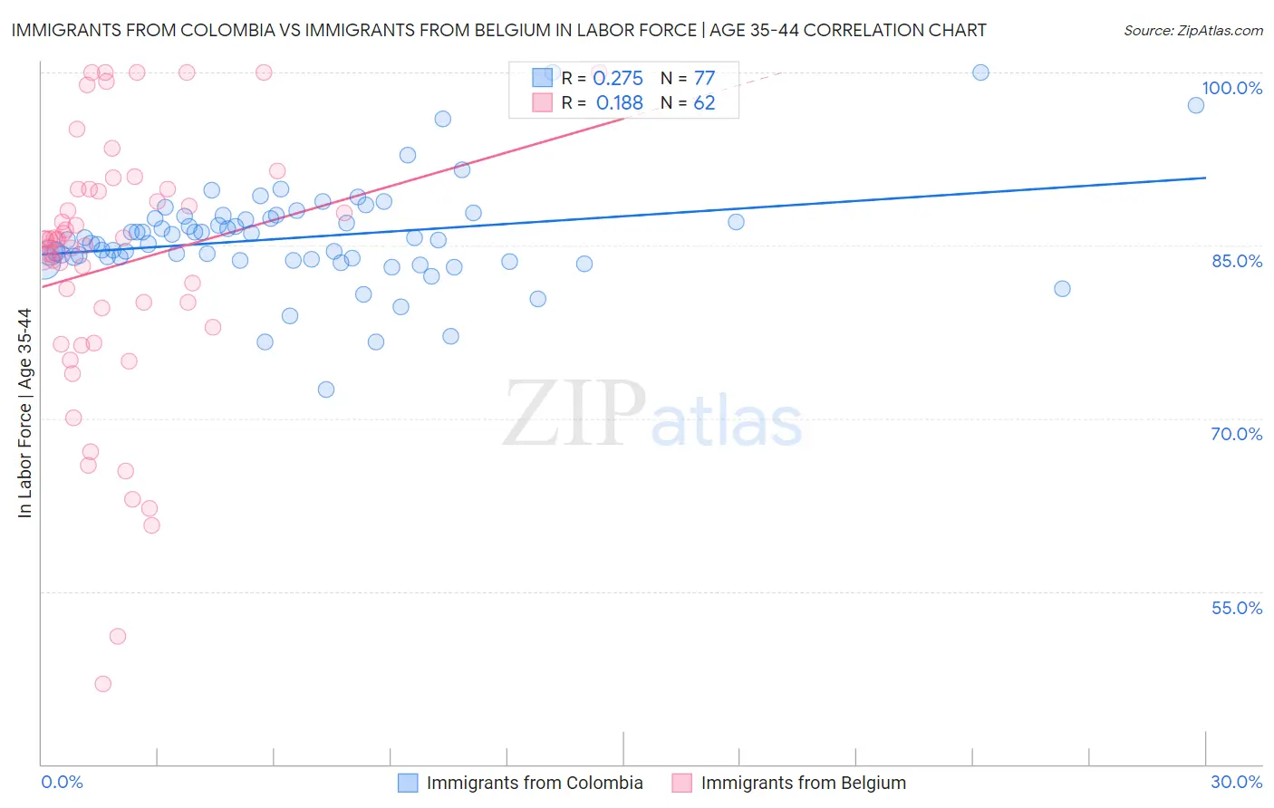 Immigrants from Colombia vs Immigrants from Belgium In Labor Force | Age 35-44