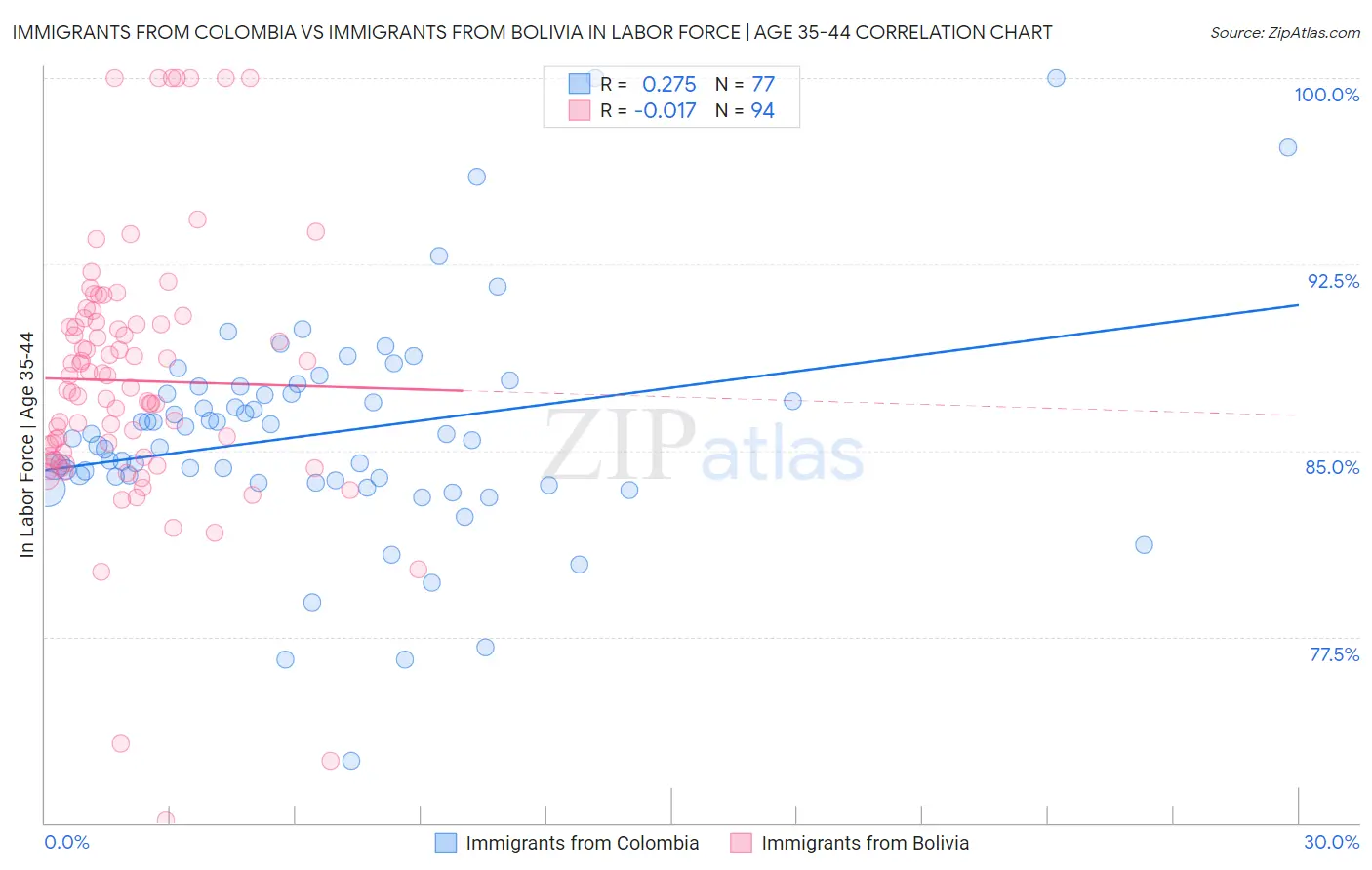 Immigrants from Colombia vs Immigrants from Bolivia In Labor Force | Age 35-44