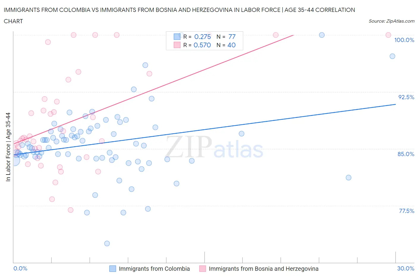 Immigrants from Colombia vs Immigrants from Bosnia and Herzegovina In Labor Force | Age 35-44