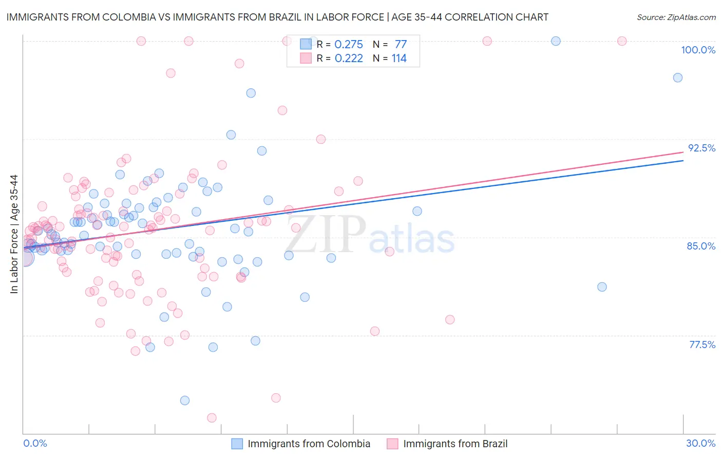 Immigrants from Colombia vs Immigrants from Brazil In Labor Force | Age 35-44