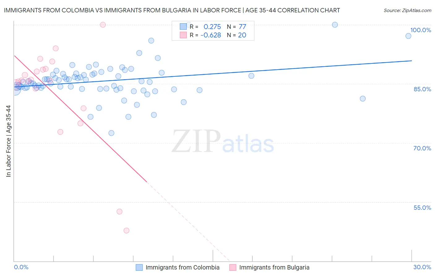 Immigrants from Colombia vs Immigrants from Bulgaria In Labor Force | Age 35-44