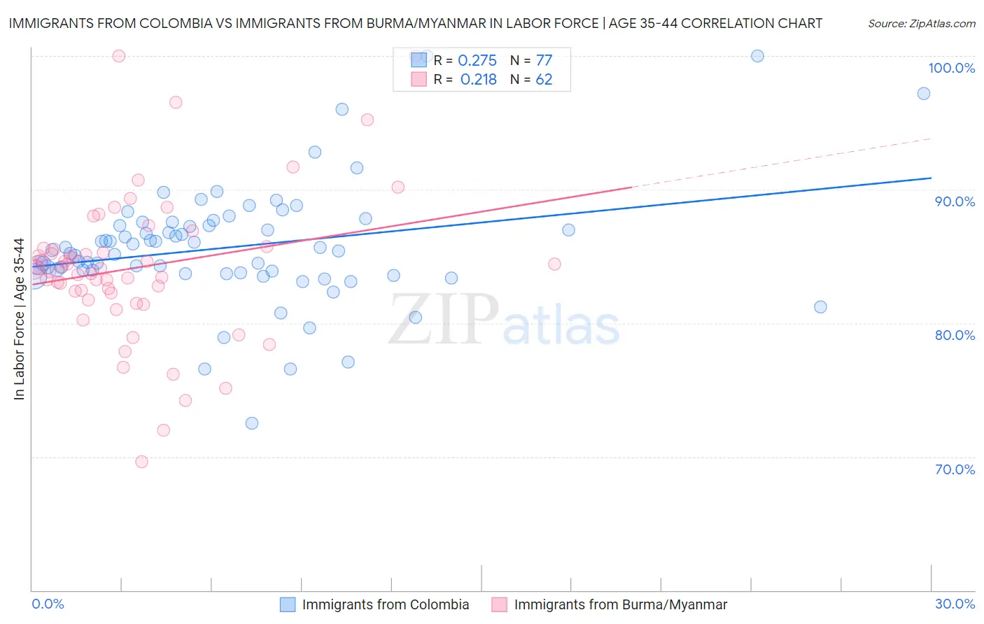 Immigrants from Colombia vs Immigrants from Burma/Myanmar In Labor Force | Age 35-44