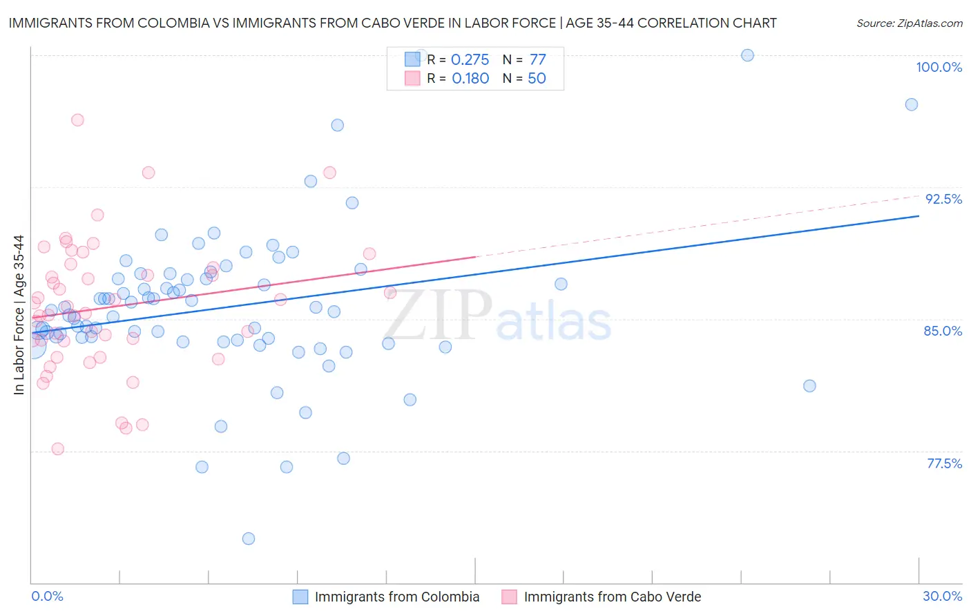 Immigrants from Colombia vs Immigrants from Cabo Verde In Labor Force | Age 35-44