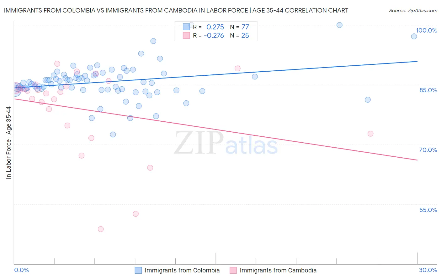 Immigrants from Colombia vs Immigrants from Cambodia In Labor Force | Age 35-44