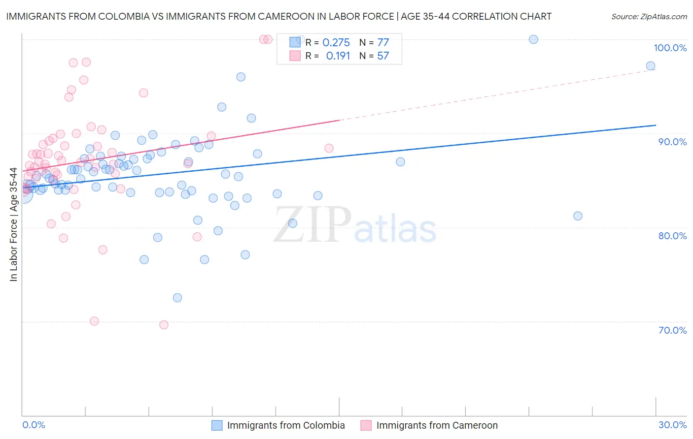 Immigrants from Colombia vs Immigrants from Cameroon In Labor Force | Age 35-44