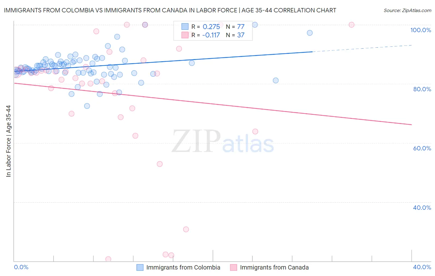 Immigrants from Colombia vs Immigrants from Canada In Labor Force | Age 35-44