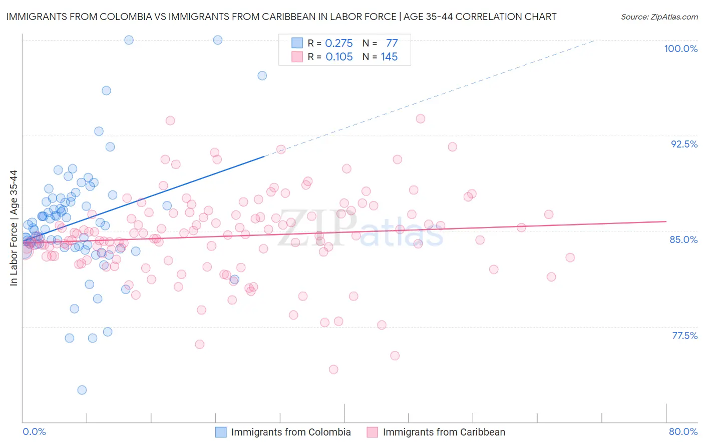 Immigrants from Colombia vs Immigrants from Caribbean In Labor Force | Age 35-44