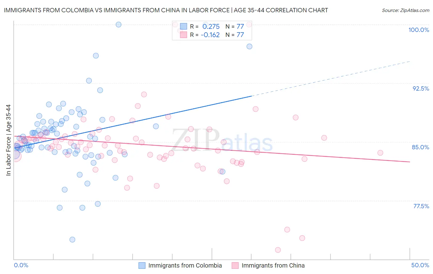 Immigrants from Colombia vs Immigrants from China In Labor Force | Age 35-44