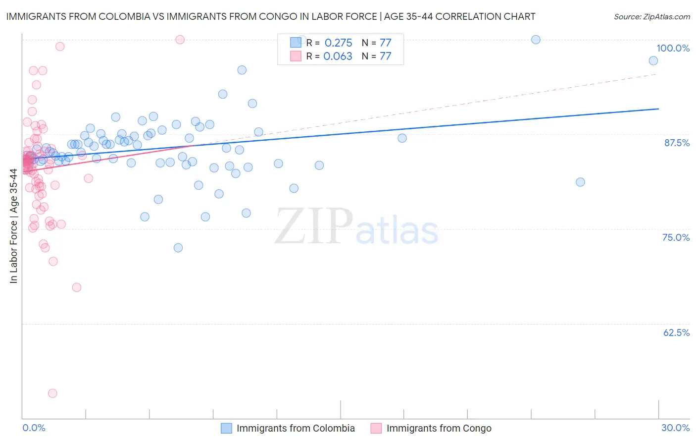 Immigrants from Colombia vs Immigrants from Congo In Labor Force | Age 35-44
