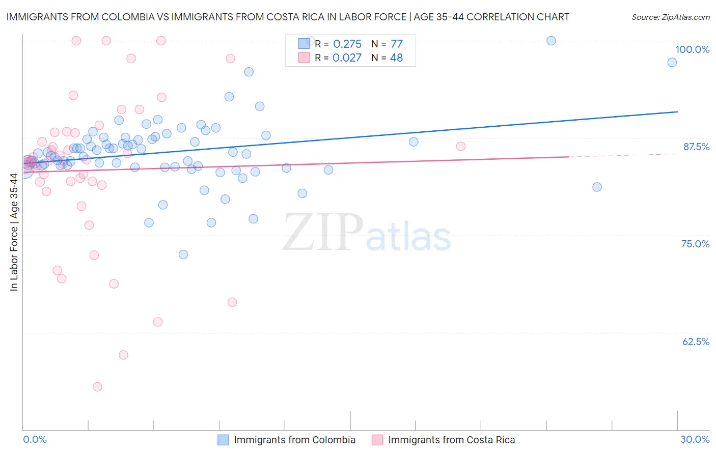 Immigrants from Colombia vs Immigrants from Costa Rica In Labor Force | Age 35-44