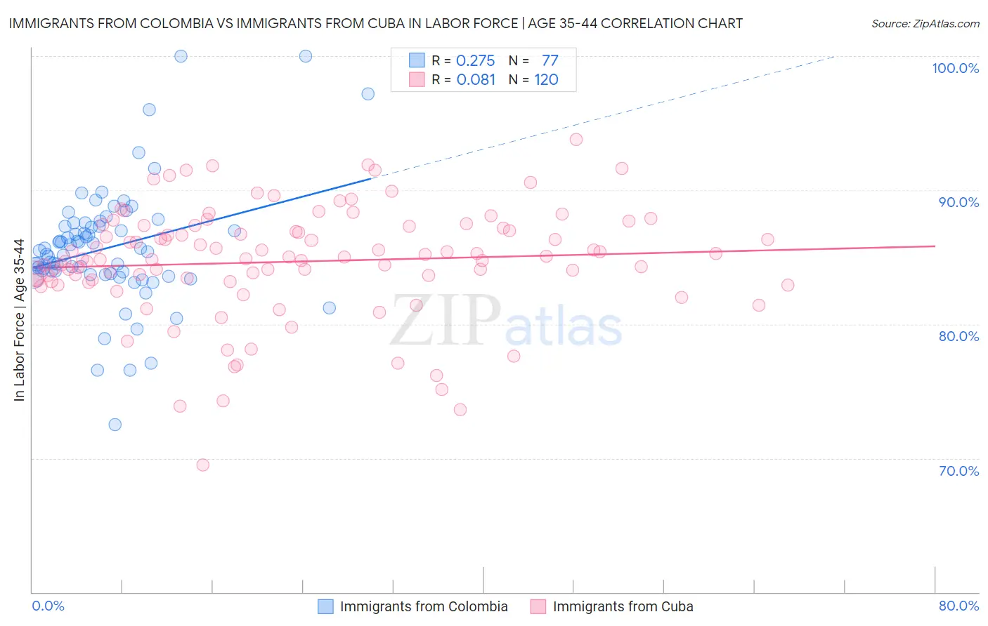 Immigrants from Colombia vs Immigrants from Cuba In Labor Force | Age 35-44