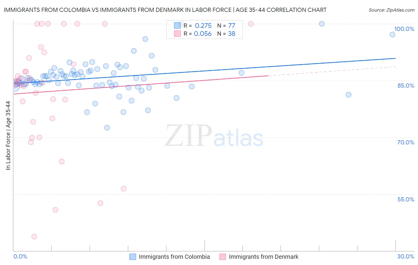 Immigrants from Colombia vs Immigrants from Denmark In Labor Force | Age 35-44