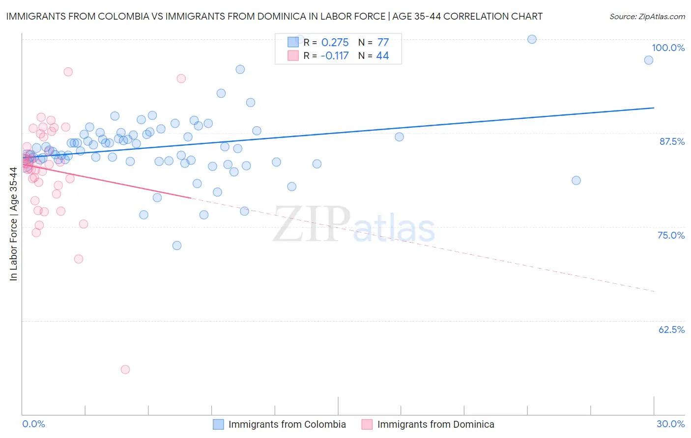 Immigrants from Colombia vs Immigrants from Dominica In Labor Force | Age 35-44