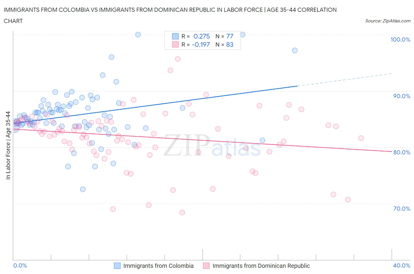 Immigrants from Colombia vs Immigrants from Dominican Republic In Labor Force | Age 35-44
