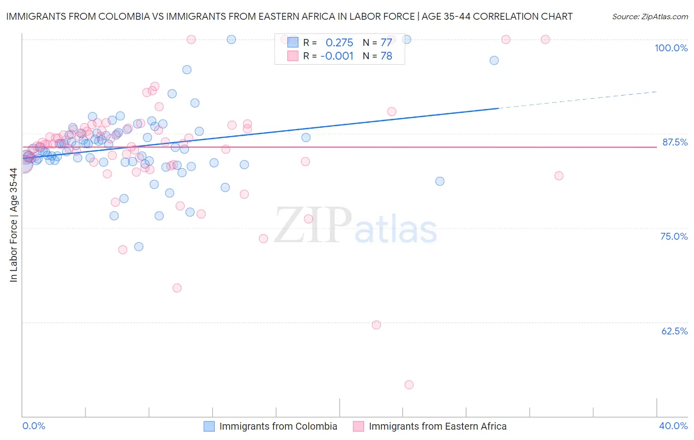 Immigrants from Colombia vs Immigrants from Eastern Africa In Labor Force | Age 35-44