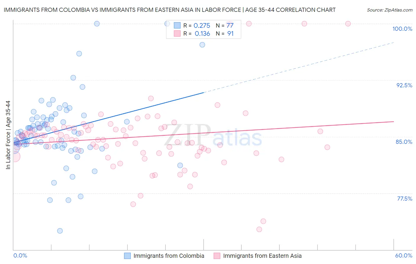 Immigrants from Colombia vs Immigrants from Eastern Asia In Labor Force | Age 35-44