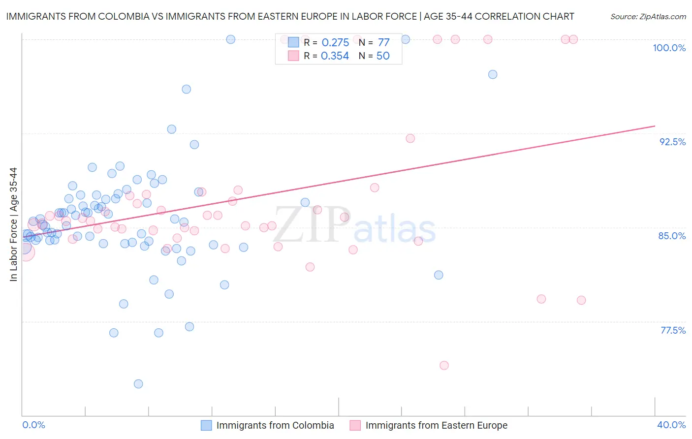 Immigrants from Colombia vs Immigrants from Eastern Europe In Labor Force | Age 35-44