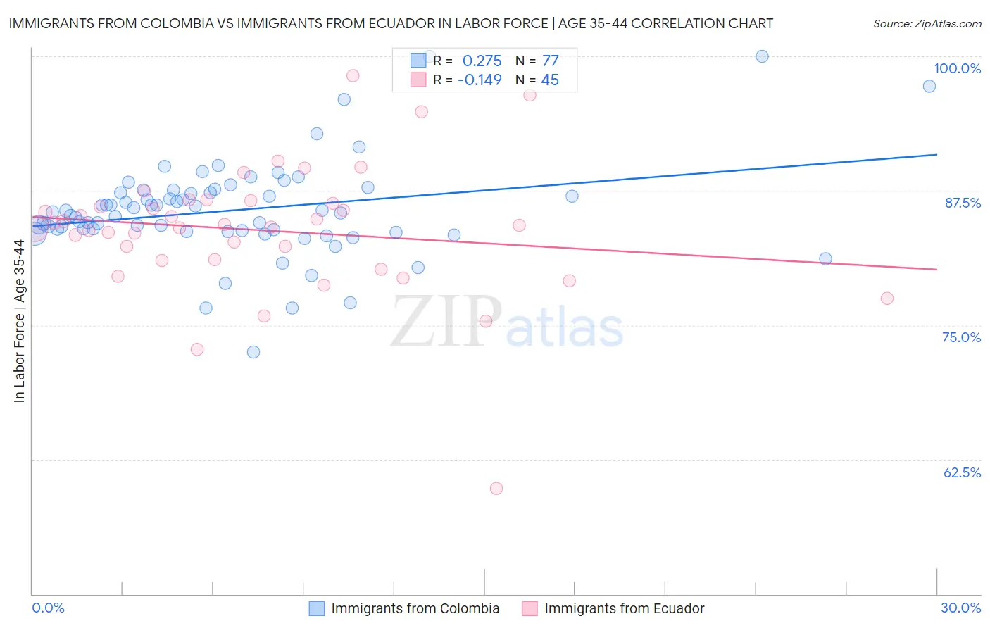 Immigrants from Colombia vs Immigrants from Ecuador In Labor Force | Age 35-44