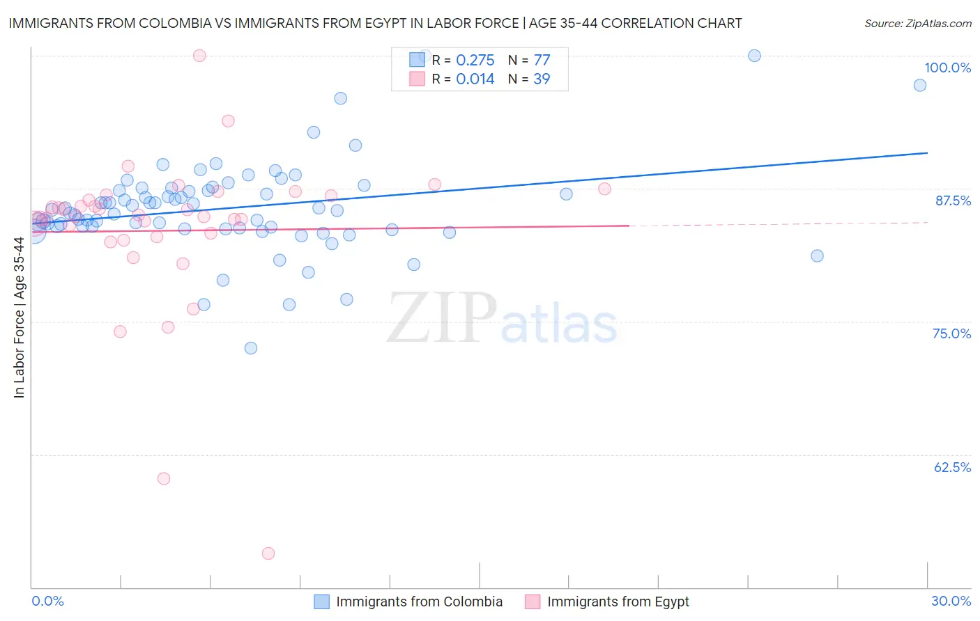 Immigrants from Colombia vs Immigrants from Egypt In Labor Force | Age 35-44