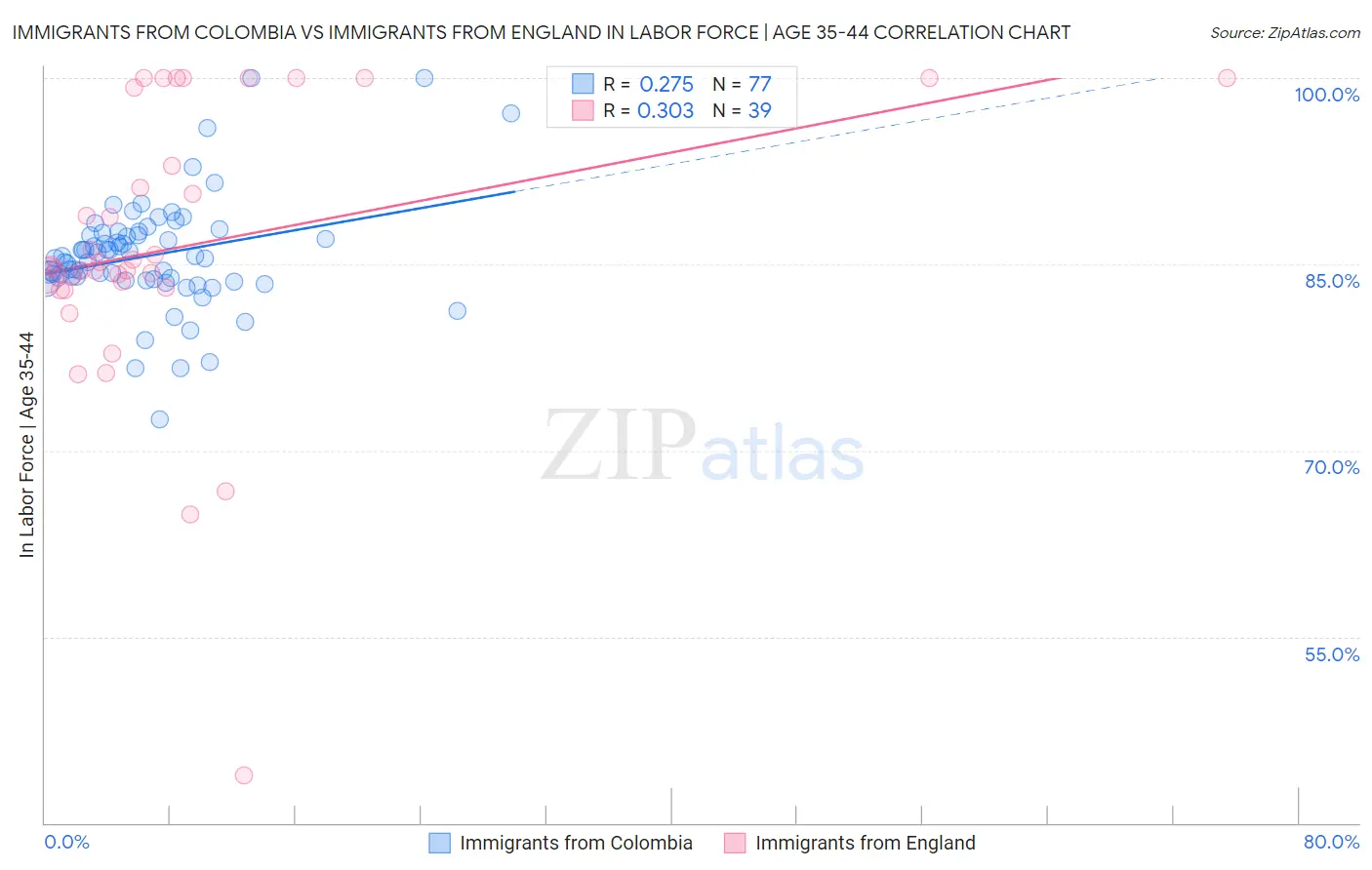 Immigrants from Colombia vs Immigrants from England In Labor Force | Age 35-44
