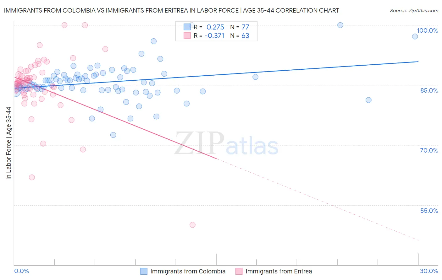 Immigrants from Colombia vs Immigrants from Eritrea In Labor Force | Age 35-44