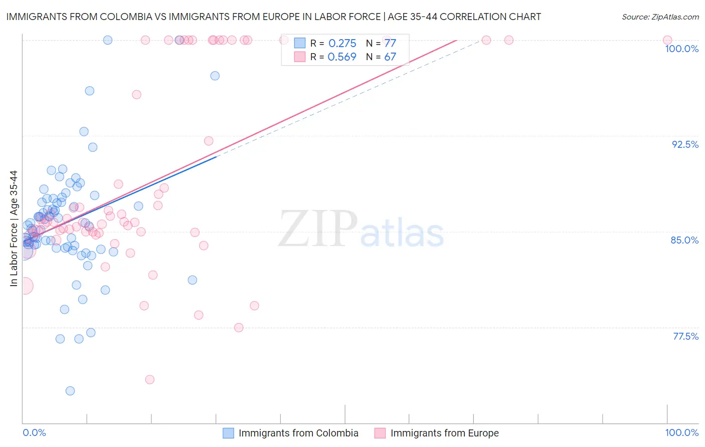 Immigrants from Colombia vs Immigrants from Europe In Labor Force | Age 35-44