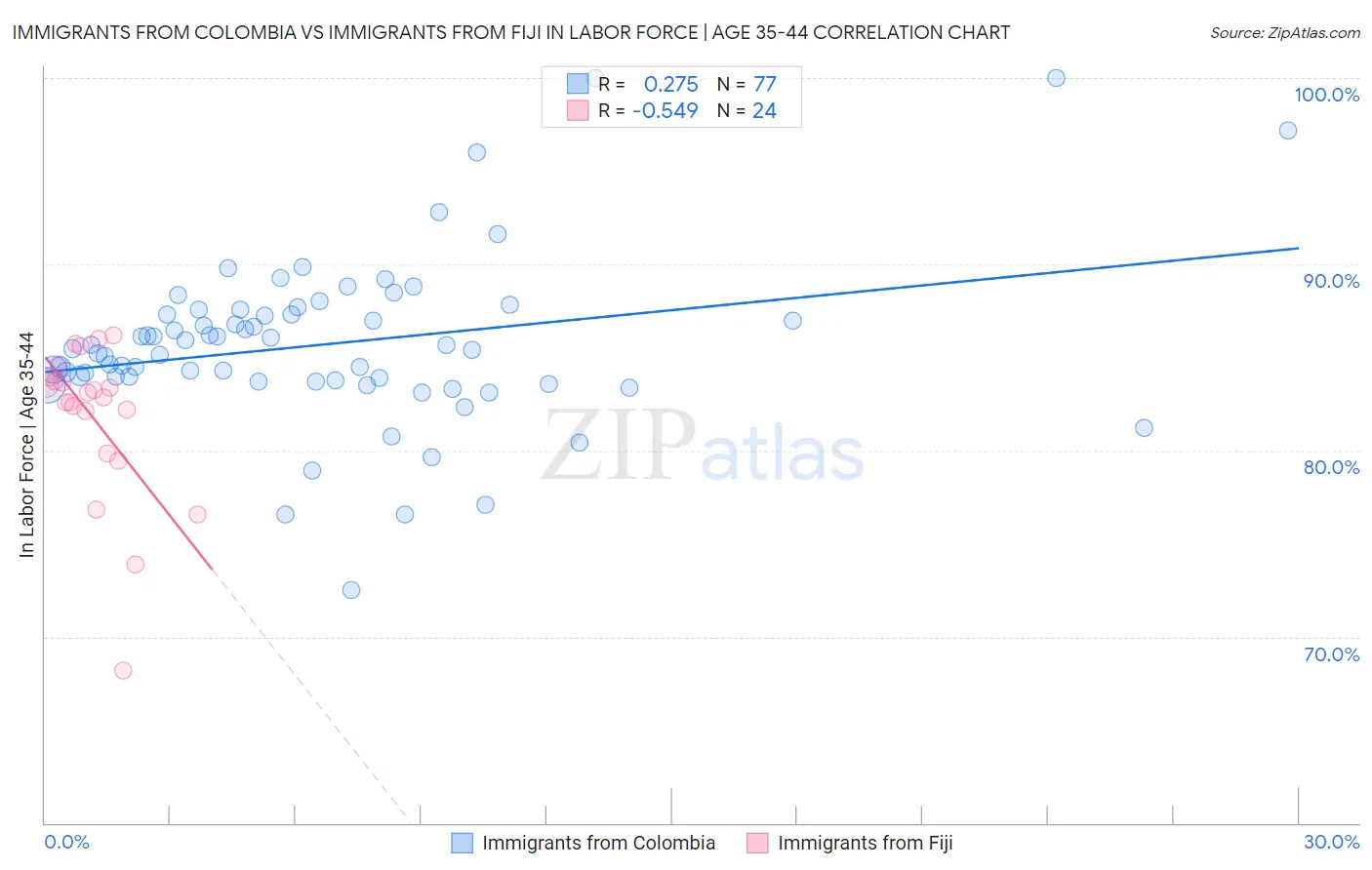 Immigrants from Colombia vs Immigrants from Fiji In Labor Force | Age 35-44