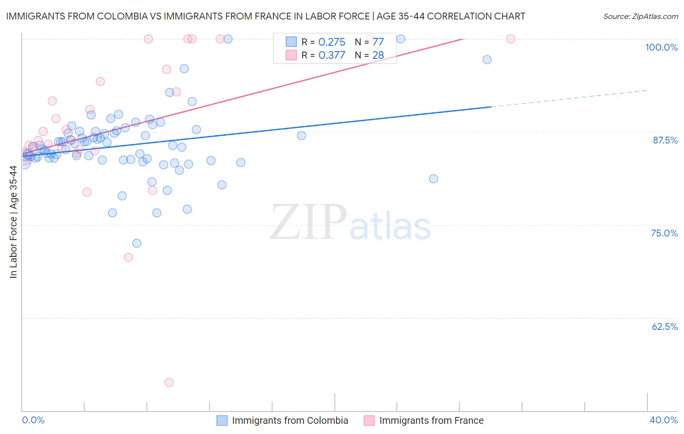 Immigrants from Colombia vs Immigrants from France In Labor Force | Age 35-44